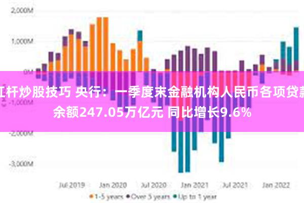 杠杆炒股技巧 央行：一季度末金融机构人民币各项贷款余额247.05万亿元 同比增长9.6%